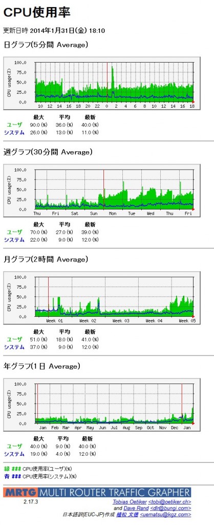 ＣＰＵ使用率